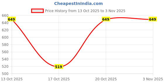 tatacliq.com GAP Girls Pink Character Based T-Shirt gap Price History Graph from 13 Oct 2025 to 3 Nov 2025