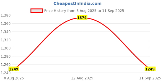 tatacliq.com GAP Girls Pink Cotton Floral Jacket gap Price History Graph from 8 Aug 2025 to 11 Sep 2025