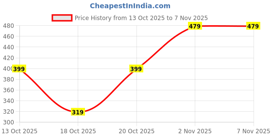 tatacliq.com GAP Girls Pink Cotton Floral Leggings gap Price History Graph from 13 Oct 2025 to 2 Nov 2025