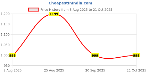 tatacliq.com GAP Girls Pink Solid Puffer Jacket gap Price History Graph from 8 Aug 2025 to 21 Oct 2025