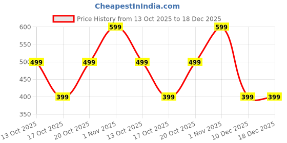 tatacliq.com GAP Girls Purple Regular Fit Pigment Dyed Shorts gap Price History Graph from 13 Oct 2025 to 17 Dec 2025