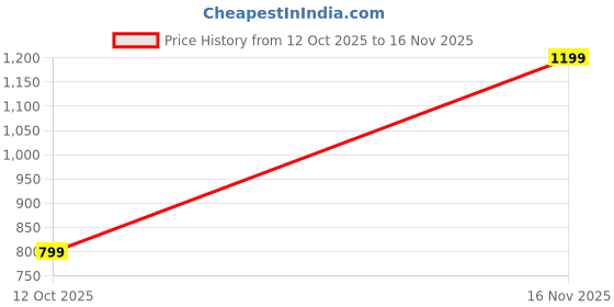 tatacliq.com GAP Girls Silver Regular Fit Others Skirt gap Price History Graph from 12 Oct 2025 to 16 Nov 2025