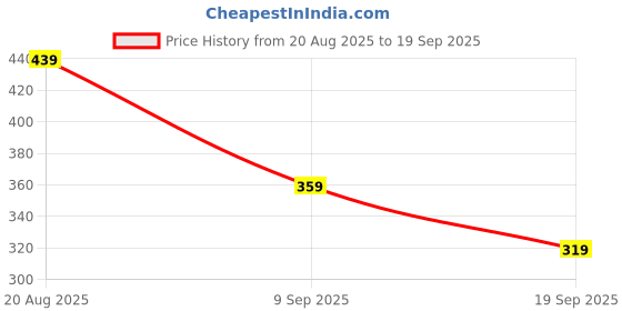 tatacliq.com GAP Girls White Cotton Graphic T-Shirt gap Price History Graph from 20 Aug 2025 to 19 Sep 2025