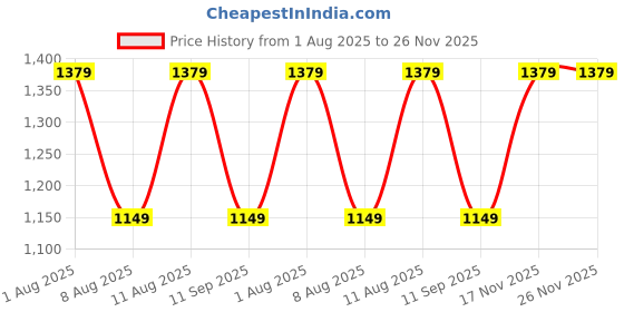 tatacliq.com GAP Girls Yellow Character Based Sweatshirt gap Price History Graph from 1 Aug 2025 to 26 Nov 2025