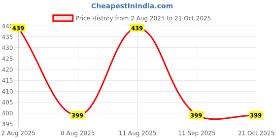 tatacliq.com GAP Girls Yellow Cotton Floral Top gap Price History Graph from 2 Aug 2025 to 21 Oct 2025