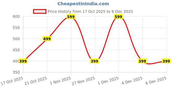 tatacliq.com GAP Girls Yellow Printed Shorts gap Price History Graph from 17 Oct 2025 to 6 Dec 2025