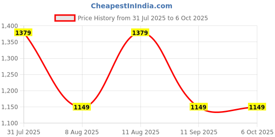 tatacliq.com GAP Green Blended Solid Joggers gap Price History Graph from 31 Jul 2025 to 6 Oct 2025
