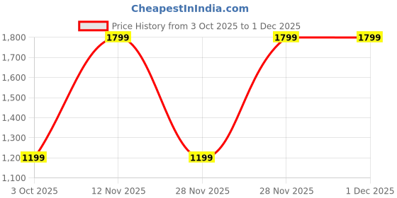 tatacliq.com GAP Green Cotton Printed Sweatshirt gap Price History Graph from 3 Oct 2025 to 1 Dec 2025