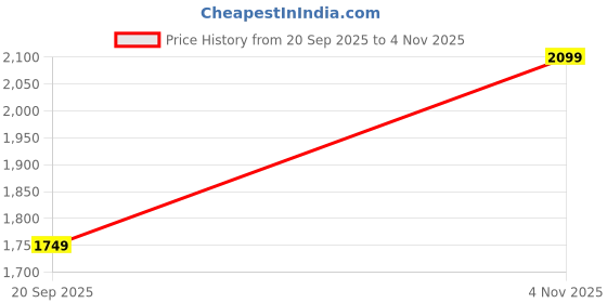 tatacliq.com GAP Green Cotton Solid Skirt gap Price History Graph from 20 Sep 2025 to 4 Nov 2025
