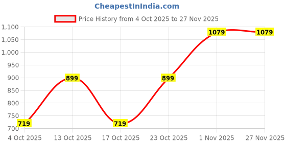 tatacliq.com GAP Green Regular Fit Embroidered Shorts gap Price History Graph from 4 Oct 2025 to 27 Nov 2025