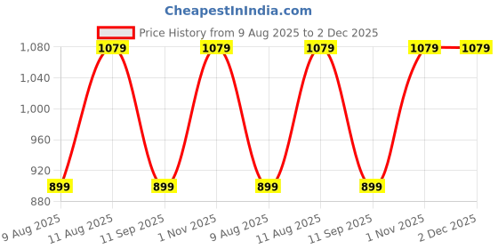 tatacliq.com GAP Green Regular Fit Embroidery Shorts gap Price History Graph from 9 Aug 2025 to 2 Dec 2025