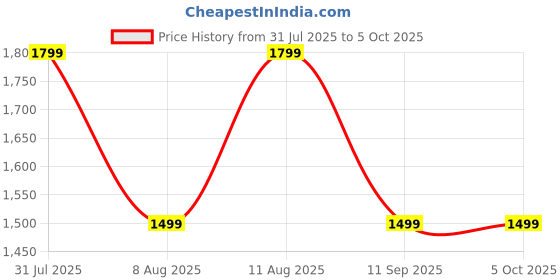 tatacliq.com GAP Green Regular Fit Embroidery Sweatshirt gap Price History Graph from 31 Jul 2025 to 5 Oct 2025