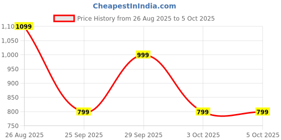 tatacliq.com GAP Green Regular Fit Printed Sweatshirt gap Price History Graph from 26 Aug 2025 to 4 Oct 2025