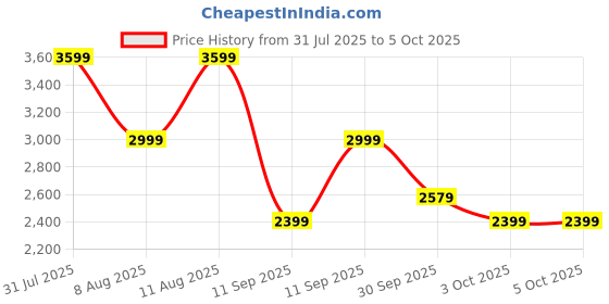 tatacliq.com GAP Green Regular Fit Solid Jacket gap Price History Graph from 31 Jul 2025 to 4 Oct 2025