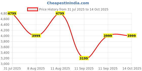 tatacliq.com GAP Green Regular Fit Solid Jacket gap Price History Graph from 31 Jul 2025 to 13 Oct 2025