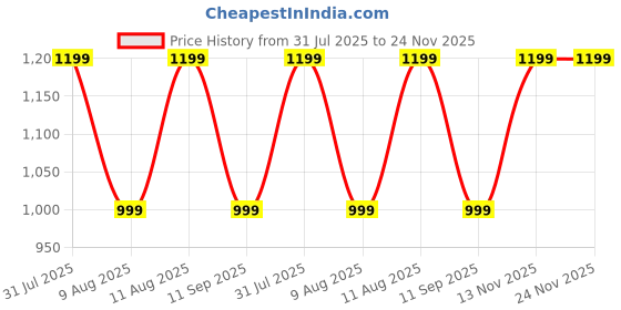 tatacliq.com GAP Green Regular Fit Solid Shorts gap Price History Graph from 31 Jul 2025 to 24 Nov 2025