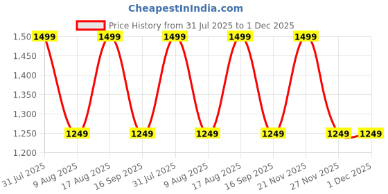 tatacliq.com GAP Green Regular Fit Solid Shorts gap Price History Graph from 31 Jul 2025 to 30 Nov 2025