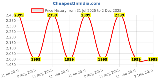tatacliq.com GAP Green Regular Fit Solid Sweatshirt gap Price History Graph from 31 Jul 2025 to 1 Dec 2025