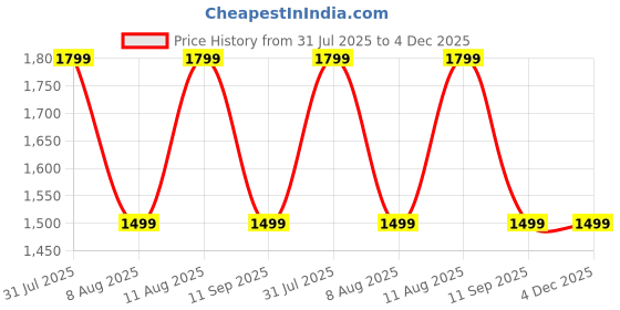 tatacliq.com GAP Green Regular Fit Solid Sweatshirt gap Price History Graph from 31 Jul 2025 to 3 Dec 2025