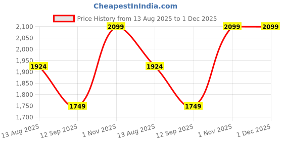 tatacliq.com GAP Green Relaxed Fit Solid Dress gap Price History Graph from 13 Aug 2025 to 30 Nov 2025