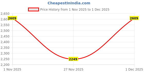 tatacliq.com GAP Green Relaxed Fit Solid Pants gap Price History Graph from 1 Nov 2025 to 30 Nov 2025