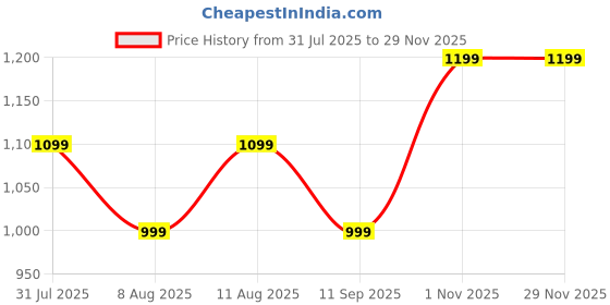 tatacliq.com GAP Green Relaxed Fit Solid Shorts gap Price History Graph from 31 Jul 2025 to 28 Nov 2025