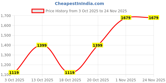 tatacliq.com GAP Green Solid Leggings gap Price History Graph from 3 Oct 2025 to 24 Nov 2025