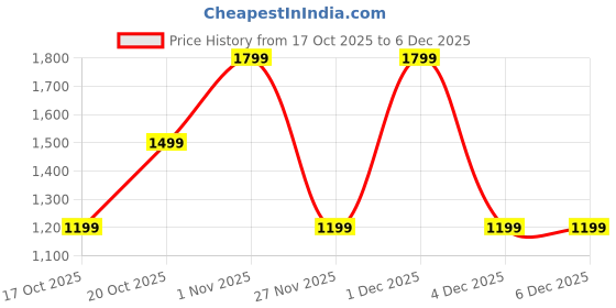 tatacliq.com GAP Green Solid Sweatshirt gap Price History Graph from 17 Oct 2025 to 3 Dec 2025