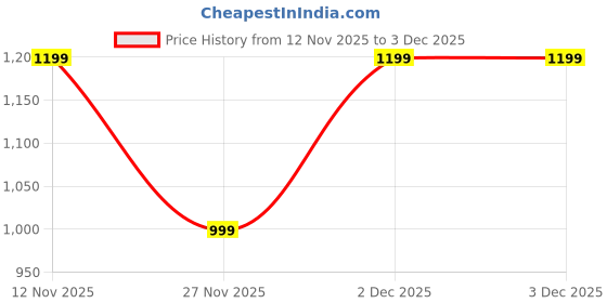 tatacliq.com GAP Grey Cotton Regular Fit Printed T-Shirt gap Price History Graph from 12 Nov 2025 to 2 Dec 2025