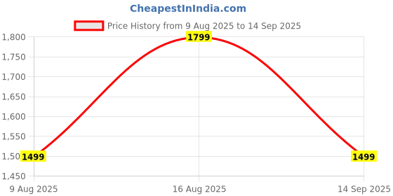 tatacliq.com GAP Grey Cotton Regular Fit Solid Sweatshirt gap Price History Graph from 9 Aug 2025 to 14 Sep 2025