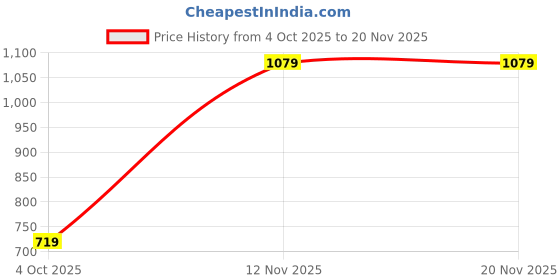 tatacliq.com GAP Grey Embroidered Trousers gap Price History Graph from 4 Oct 2025 to 20 Nov 2025