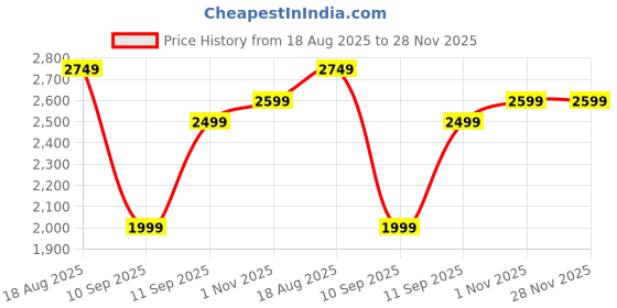 tatacliq.com GAP Grey Floral Printed Long Sleeves A-Line Dress gap Price History Graph from 18 Aug 2025 to 28 Nov 2025
