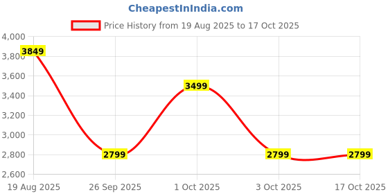 tatacliq.com GAP Grey Regular Fit Embroidered Hooded Sweatshirt gap Price History Graph from 19 Aug 2025 to 16 Oct 2025