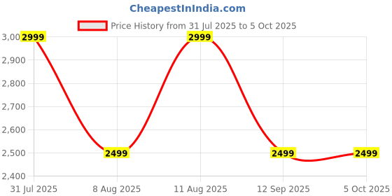 tatacliq.com GAP Grey Regular Fit Solid Hooded Pullover gap Price History Graph from 31 Jul 2025 to 4 Oct 2025