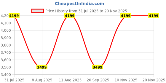 tatacliq.com GAP Grey Regular Fit Solid Jacket gap Price History Graph from 31 Jul 2025 to 20 Nov 2025