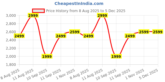 tatacliq.com GAP Grey Regular Fit Solid Sweatshirt gap Price History Graph from 8 Aug 2025 to 4 Dec 2025