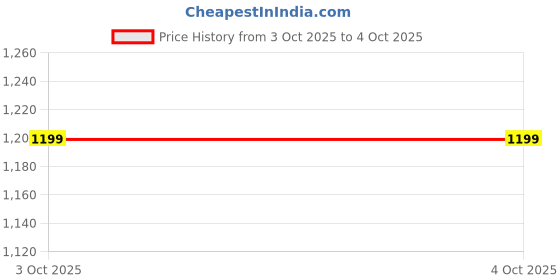 tatacliq.com GAP Grey Relaxed Fit Graphic Sweatshirt gap Price History Graph from 3 Oct 2025 to 4 Oct 2025