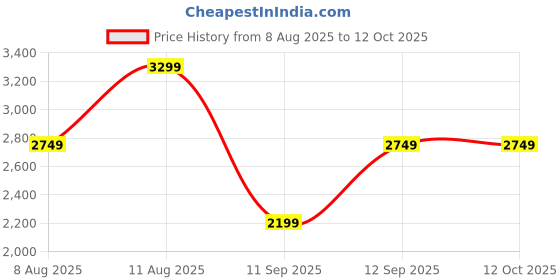 tatacliq.com GAP Grey Relaxed Fit Solid Jumpsuit gap Price History Graph from 8 Aug 2025 to 11 Oct 2025