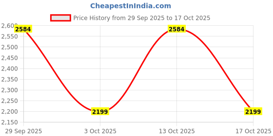 tatacliq.com GAP Grey Relaxed Fit Solid Jumpsuit gap Price History Graph from 29 Sep 2025 to 17 Oct 2025
