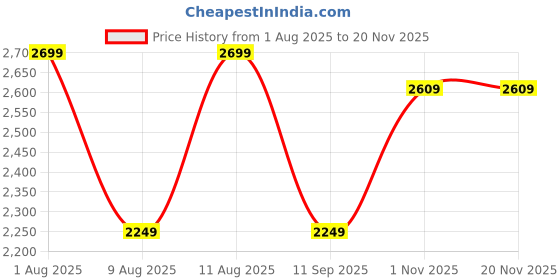 tatacliq.com GAP Grey Relaxed Fit Solid Pullover gap Price History Graph from 1 Aug 2025 to 19 Nov 2025