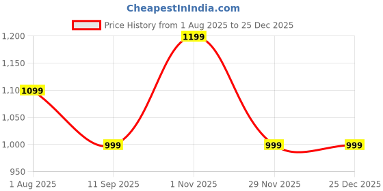 tatacliq.com GAP Grey Slim Fit Solid Top gap Price History Graph from 1 Aug 2025 to 25 Dec 2025