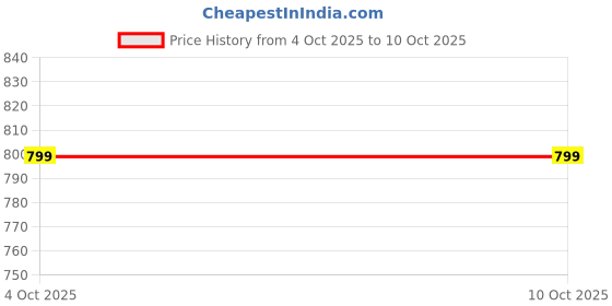 tatacliq.com GAP Grey Solid Joggers gap Price History Graph from 4 Oct 2025 to 9 Oct 2025