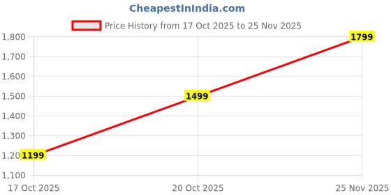 tatacliq.com GAP Indigo Regular Fit Solid Shorts gap Price History Graph from 17 Oct 2025 to 25 Nov 2025
