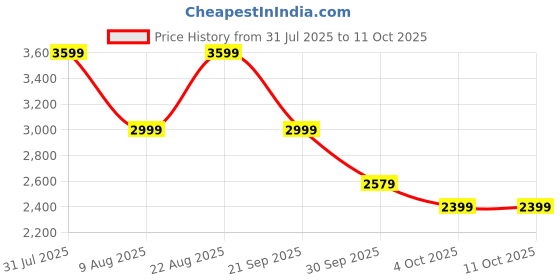 tatacliq.com GAP Indigo Relaxed Fit Colourblocked Jacket gap Price History Graph from 31 Jul 2025 to 11 Oct 2025
