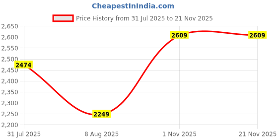 tatacliq.com GAP Khaki Blended Striped Trousers gap Price History Graph from 31 Jul 2025 to 20 Nov 2025