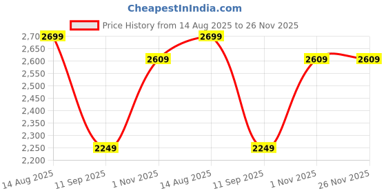 tatacliq.com GAP Khaki Regular Fit Solid Dress gap Price History Graph from 14 Aug 2025 to 25 Nov 2025