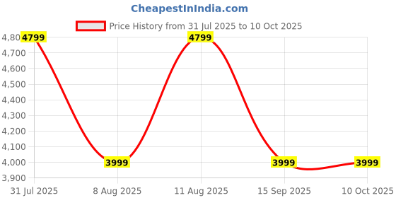 tatacliq.com GAP Khaki Regular Fit Solid Jacket gap Price History Graph from 31 Jul 2025 to 9 Oct 2025