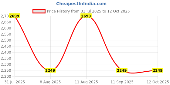 tatacliq.com GAP Khaki Regular Fit Solid Shirt gap Price History Graph from 31 Jul 2025 to 12 Oct 2025