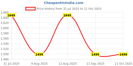 tatacliq.com GAP Khaki Regular Fit Solid Skirt gap Price History Graph from 31 Jul 2025 to 10 Oct 2025