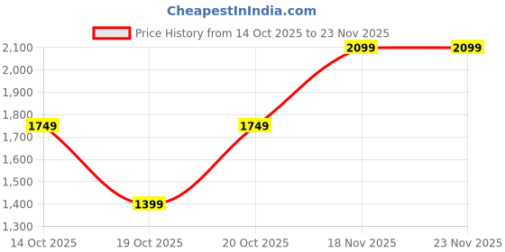 tatacliq.com GAP Khaki Solid Cardigan gap Price History Graph from 14 Oct 2025 to 23 Nov 2025